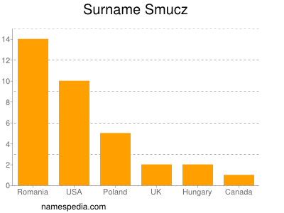 Familiennamen Smucz