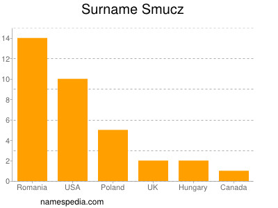 nom Smucz