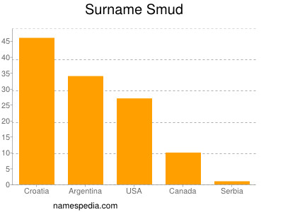 Surname Smud