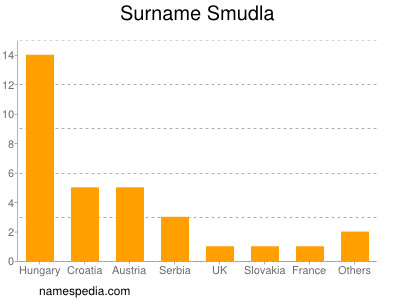 nom Smudla