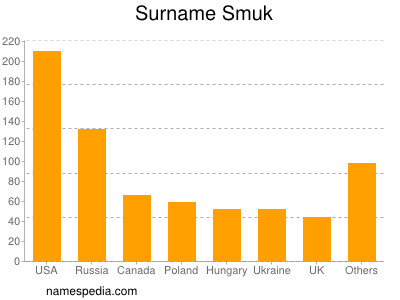 Familiennamen Smuk