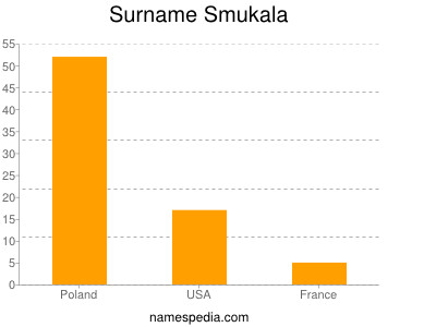 Familiennamen Smukala