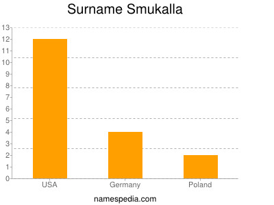 Familiennamen Smukalla