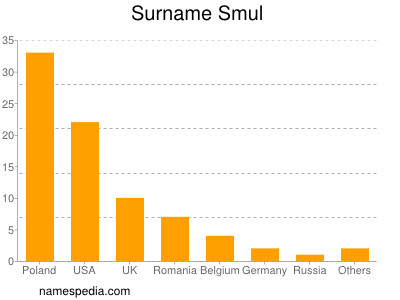 Familiennamen Smul