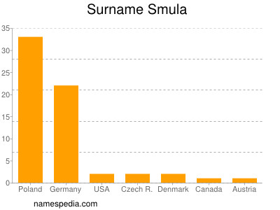 Familiennamen Smula