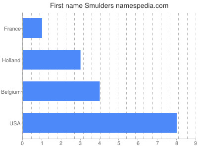 prenom Smulders