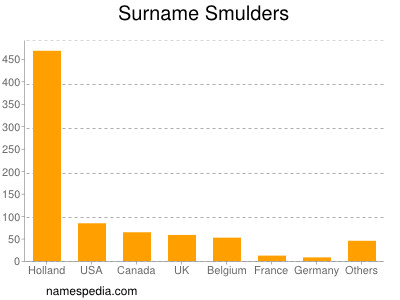 Surname Smulders