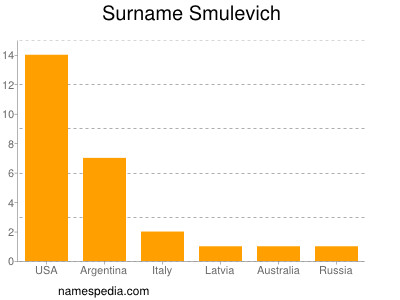 Familiennamen Smulevich