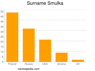 Surname Smulka
