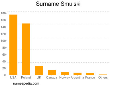 Familiennamen Smulski