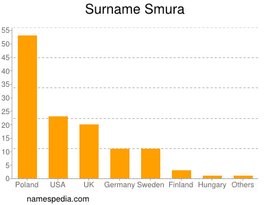 Familiennamen Smura