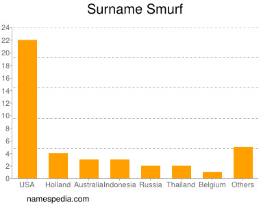 Familiennamen Smurf