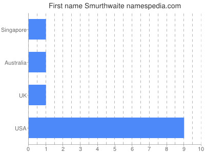 Given name Smurthwaite
