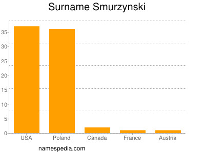 Surname Smurzynski