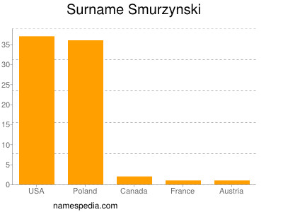 Familiennamen Smurzynski