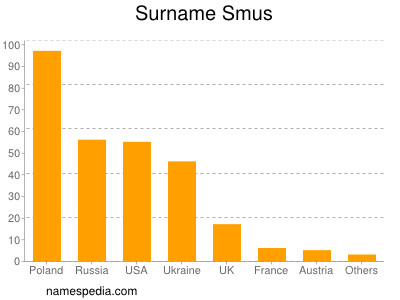 Familiennamen Smus