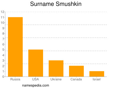 Familiennamen Smushkin