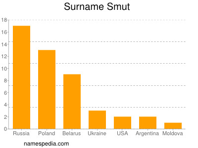 Familiennamen Smut