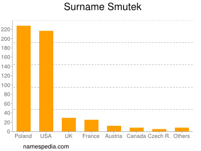 Familiennamen Smutek