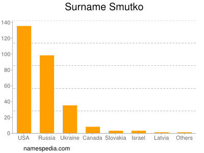 Familiennamen Smutko