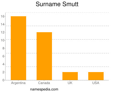 Familiennamen Smutt