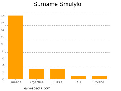 Familiennamen Smutylo