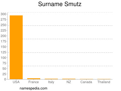 Familiennamen Smutz