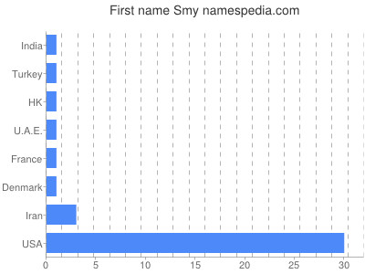 Given name Smy