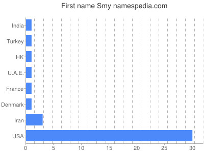 Vornamen Smy