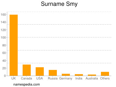 Familiennamen Smy