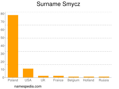 Familiennamen Smycz