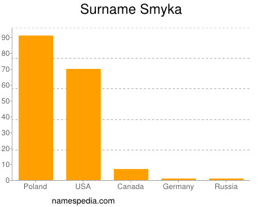 Surname Smyka