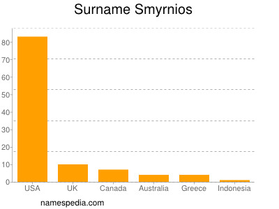 Familiennamen Smyrnios