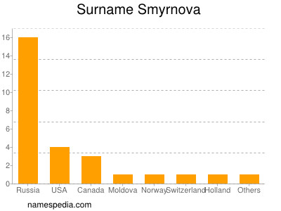 Familiennamen Smyrnova