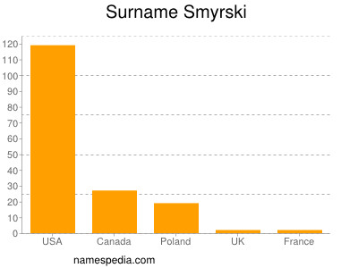 Familiennamen Smyrski