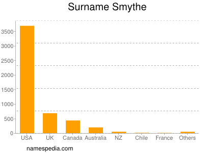 Surname Smythe