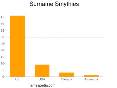 Familiennamen Smythies