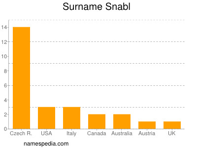 nom Snabl