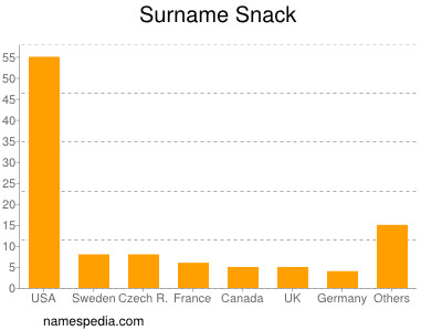 Familiennamen Snack