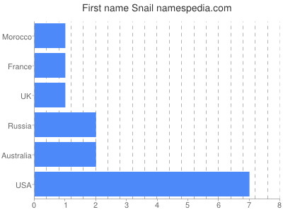 prenom Snail