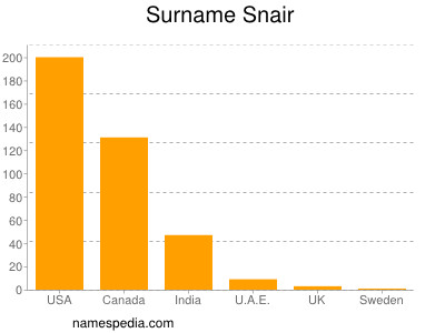 Familiennamen Snair