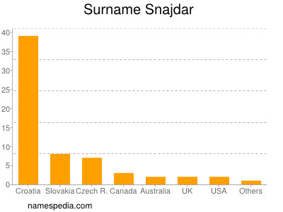 Familiennamen Snajdar