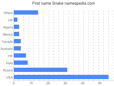 Vornamen Snake