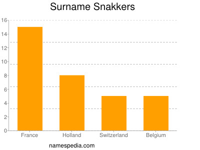 Familiennamen Snakkers