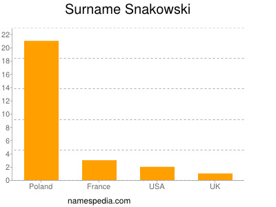 Familiennamen Snakowski