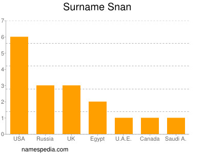 Familiennamen Snan