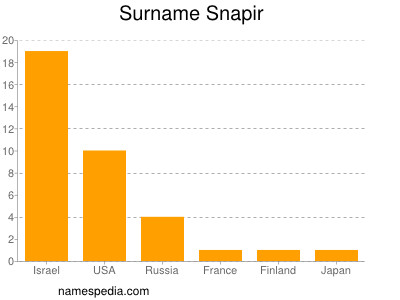 Familiennamen Snapir