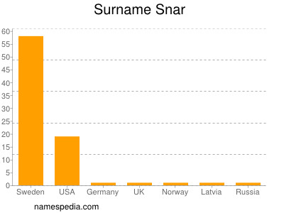 Familiennamen Snar