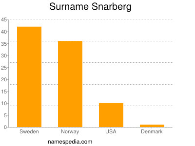 Familiennamen Snarberg