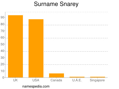 Familiennamen Snarey